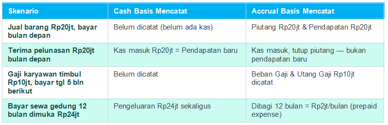 Ilustrasi Perbedaan: Bagaimana Dua Metode Mencatat Transaksi yang Sama?