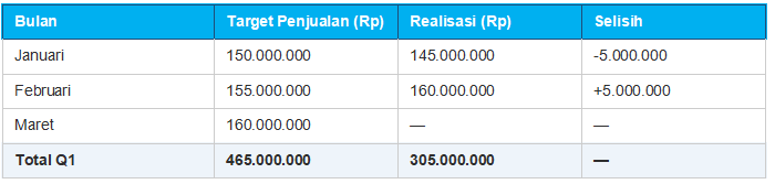 Proyeksi Pendapatan (Revenue Forecast)