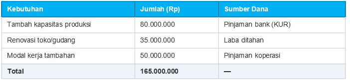 Rencana Kebutuhan Modal