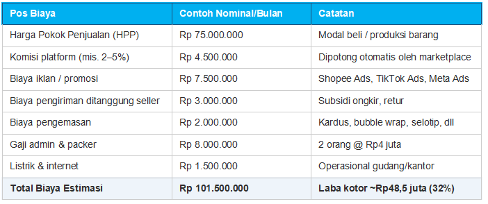 Pos Biaya yang Wajib Dicatat dalam Keuangan Toko Online