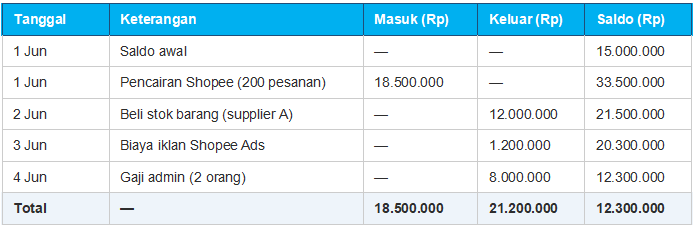 Contoh Jurnal Harian Pencatatan Keuangan Toko Online