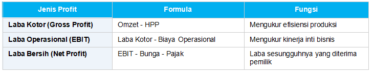 Tiga Jenis Profit yang Perlu Dipahami UMKM