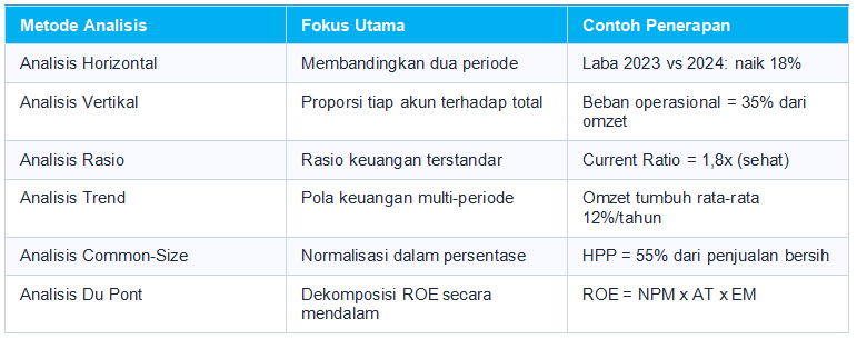 Perbandingan Metode Analisis Laporan Keuangan