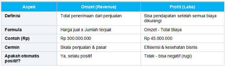 Perbedaan Omzet dan Profit: Ringkasan Perbandingan