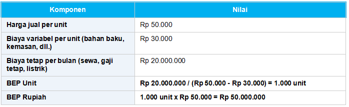 Contoh Perhitungan BEP untuk UMKM