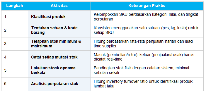 Cara Penggunaan Manajemen Stok Barang untuk UMKM