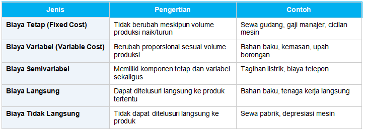 Jenis-Jenis Biaya Produksi