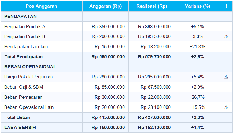 Contoh Laporan Anggaran