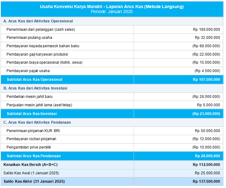 Contoh Laporan Arus Kas Metode Langsung