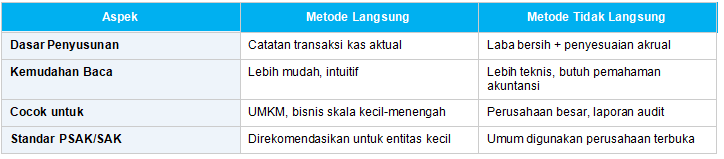 Laporan Arus Kas Metode Langsung vs Metode Tidak Langsung