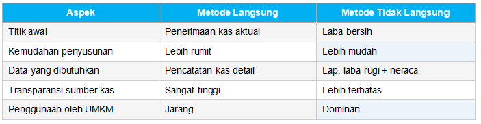 Perbedaan Metode Langsung dan Tidak Langsung