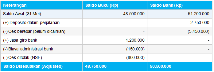 Contoh Rekonsiliasi Bank untuk UMKM