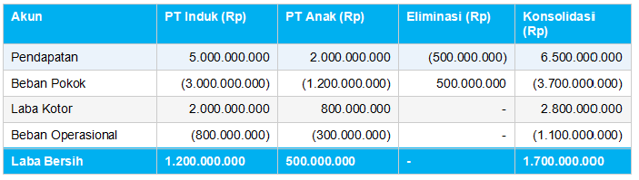 Contoh Laporan Keuangan Konsolidasi Sederhana