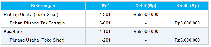 Metode Penghapusan Langsung (Direct Write-Off Method) - Jurnal jika piutang berhasil diterima kembali (partial recovery)
