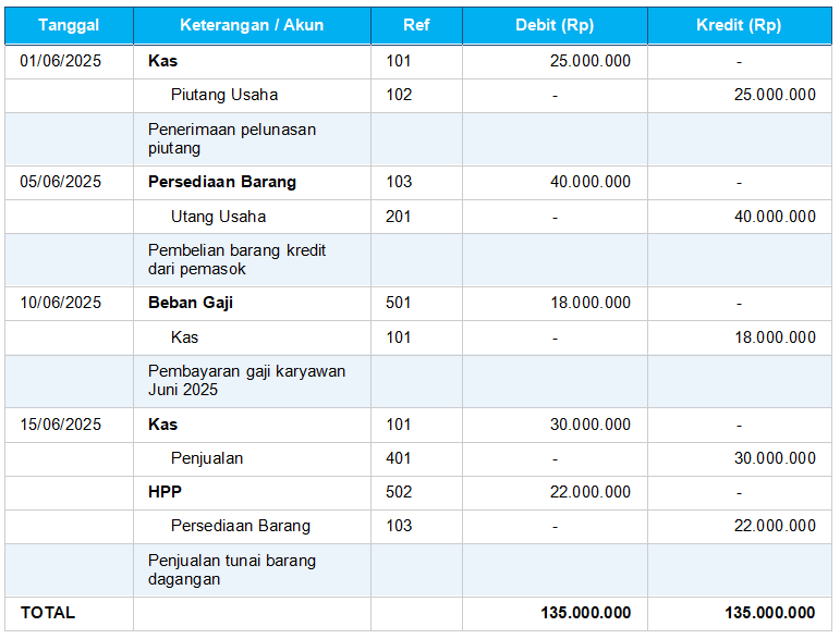 Format Jurnal Umum
