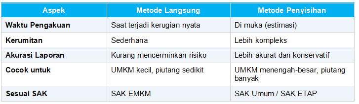 Perbandingan Dua Metode Jurnal Piutang Tak Tertagih