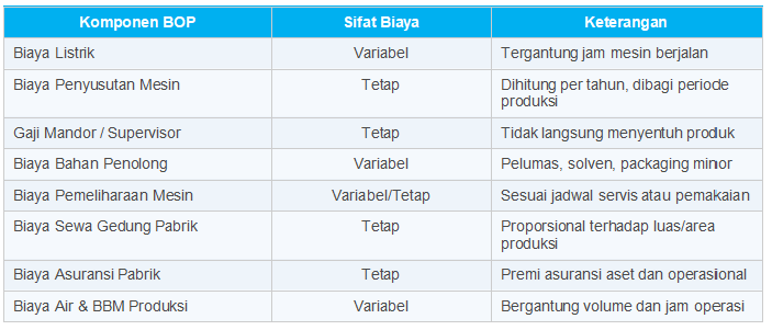 Komponen Biaya Overhead Pabrik