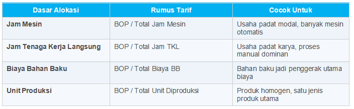 Metode Menghitung Biaya Overhead Pabrik