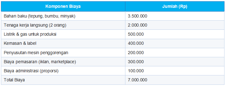 Rumus Menentukan Harga Jual Produk