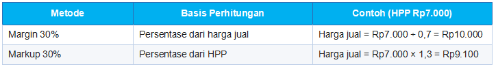Rumus Menentukan Harga Jual Produk