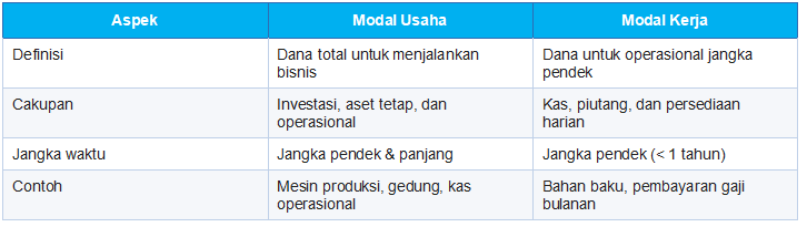 Perbedaan Modal Usaha dan Modal Kerja