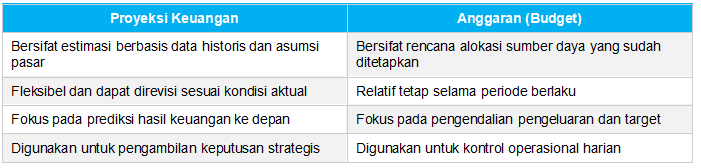 Proyeksi Keuangan vs. Anggaran: Apa Bedanya?
