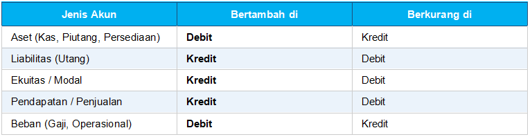 Memahami Prinsip Debit dan Kredit dalam Jurnal Transaksi