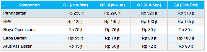 Contoh Proyeksi Keuangan UMKM (Tahunan per Kuartal)
