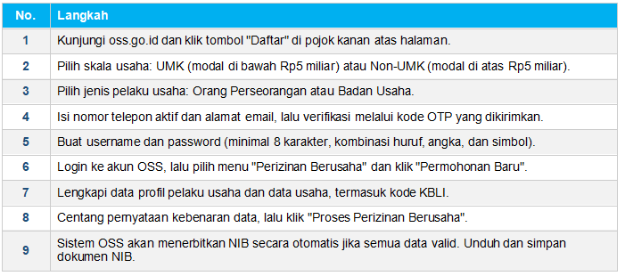 Cara Membuat NIB Secara Online Melalui OSS