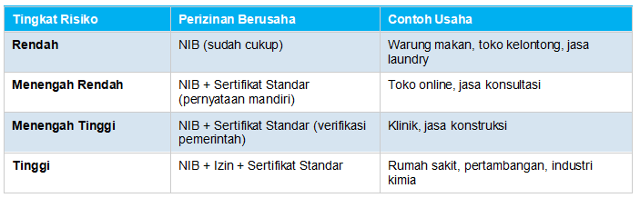 Tingkat Risiko Usaha dan Jenis Perizinan Lanjutan
