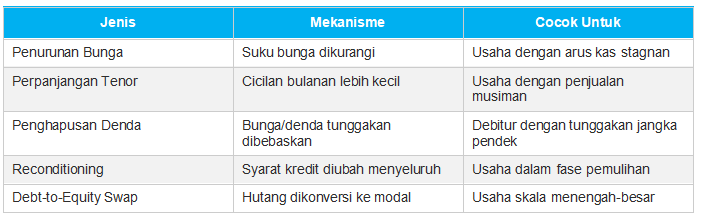 Jenis-Jenis Restrukturisasi Kredit