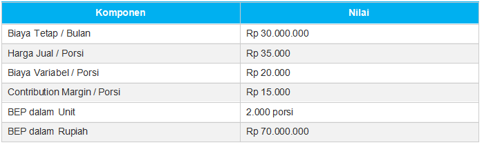 Hitung BEP dalam Rupiah