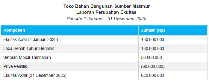 Contoh Laporan Perubahan Ekuitas