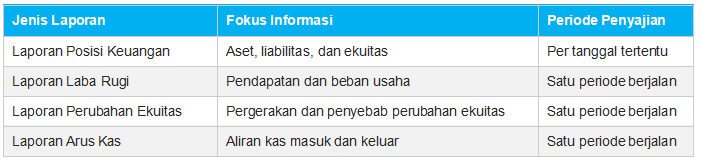 Perbedaan Laporan Perubahan Ekuitas dengan Laporan Keuangan Lain