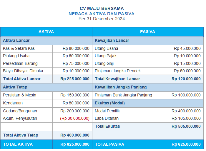 Contoh Neraca Aktiva dan Pasiva UMKM