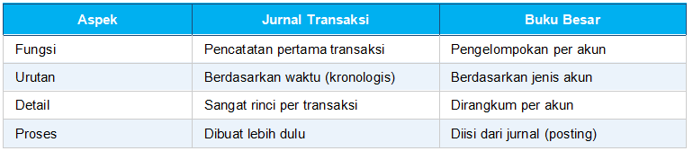 Perbedaan Jurnal Transaksi dan Buku Besar