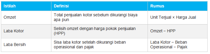 Apa Bedanya Omzet dengan Laba?