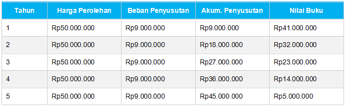Metode Penyusutan Aset Tetap