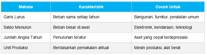 Perbandingan Metode Penyusutan Aset Tetap