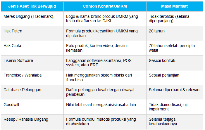 Contoh Aset Tak Berwujud yang Relevan untuk UMKM