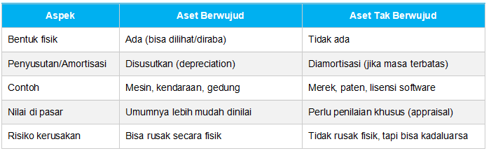 Perbedaan Aset Tak Berwujud dan Aset Berwujud