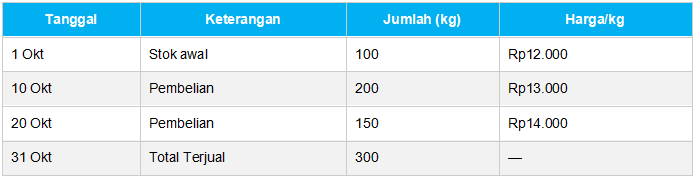 Contoh Perhitungan FIFO dan LIFO