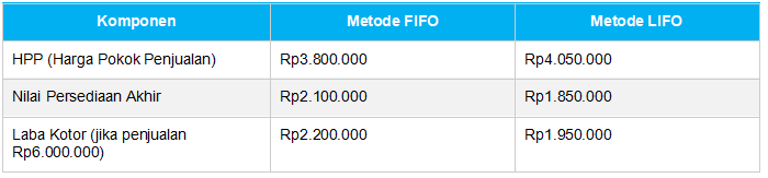 Contoh Perhitungan FIFO dan LIFO