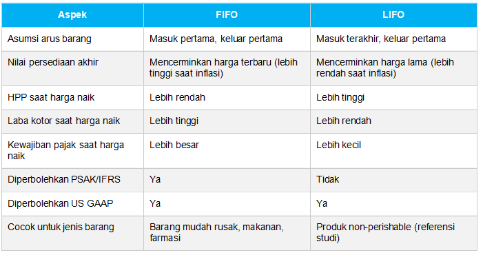 Perbedaan FIFO dan LIFO