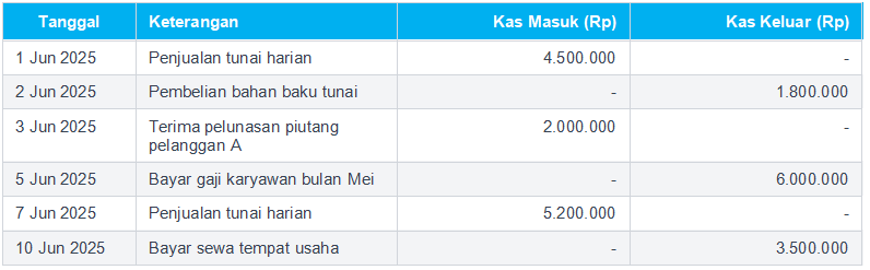 Contoh Penerapan Metode Pencatatan Akuntansi Cash Basis