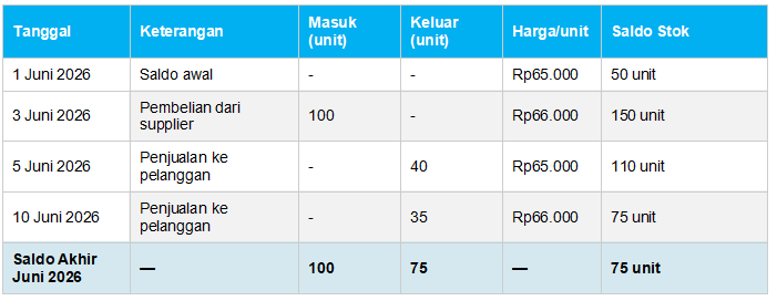 Contoh Pembukuan Stok Barang Masuk dan Keluar