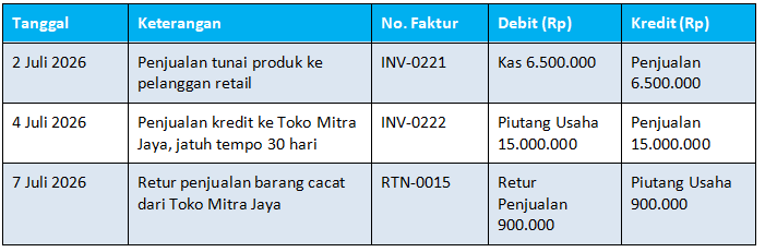 Contoh Pencatatan Jurnal Penjualan