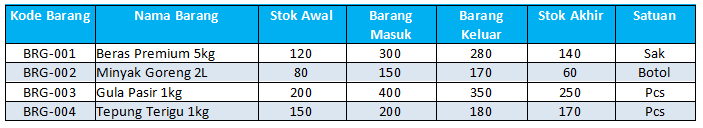 Contoh Laporan Stok Barang yang Sesuai Standar