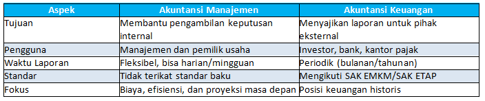 Perbedaan Akuntansi Manajemen dan Akuntansi Keuangan