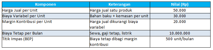 Analisis Titik Impas (Break Even Point)